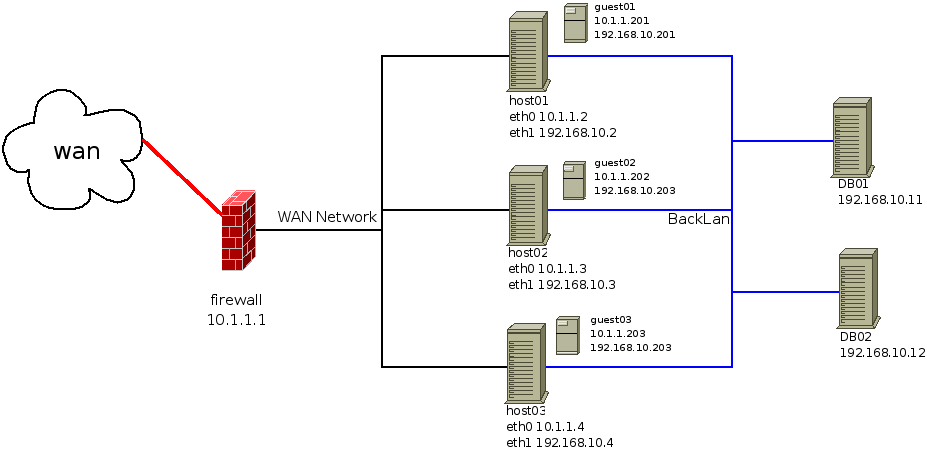network layout