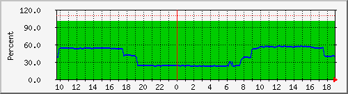 Battery Capacity & Load
