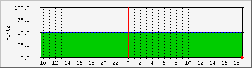 Input & Output Frequency