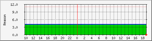Last reason on battery
