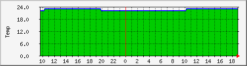 Temperature