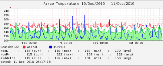 Xymon Airco Temperature graph